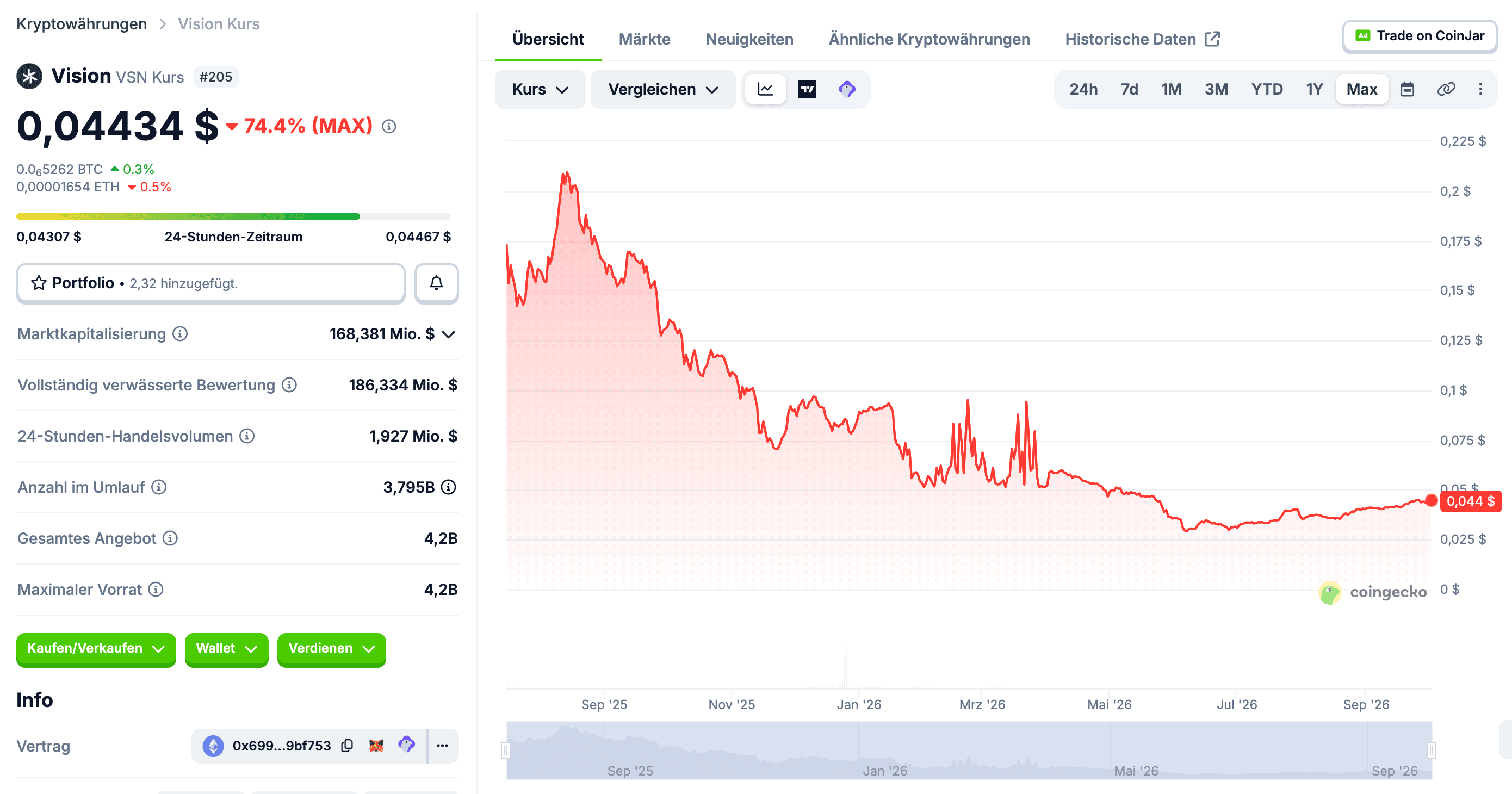 Kursverlauf des Vision Token (VSN) seit Start: von rund 0,21 $ auf 0,044 $ gefallen